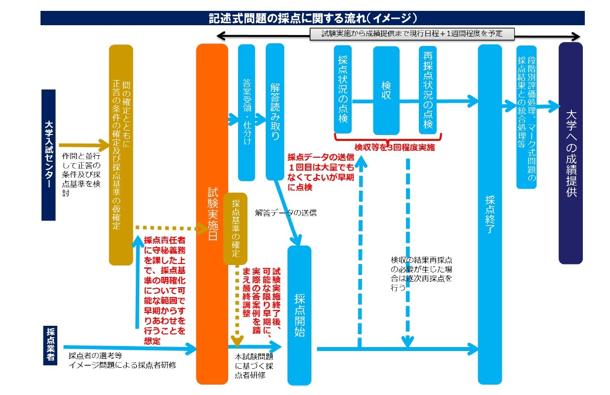 連載 これからの大学入試 なぜ 共通テストの記述式問題導入は見送り 大学入試ナビ